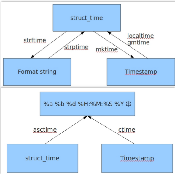 python基础——time模块和datetime模块